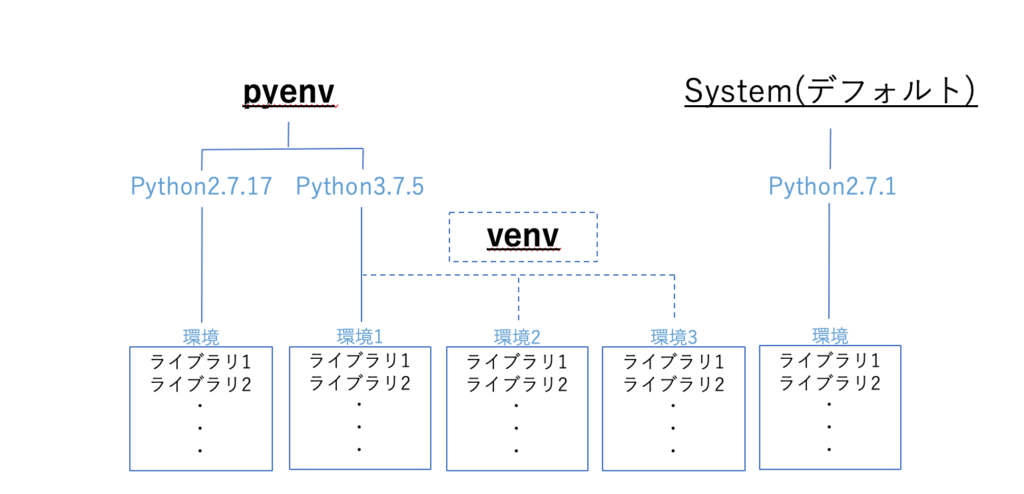 Pyenvとvenvでpython環境を使い分ける方法 Mac版 エビワークス