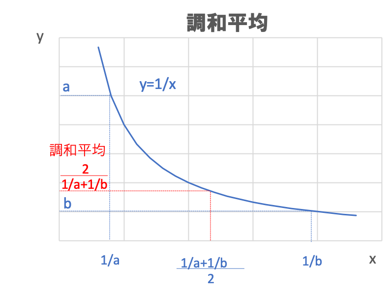 調和 相乗 対数平均を本質的に理解して使いこなそう エビワークス