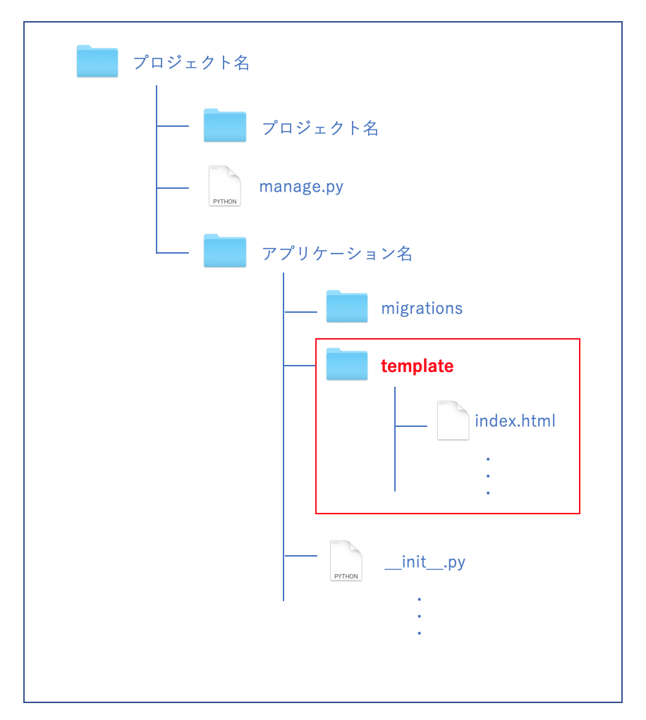 Djangoのテンプレートファイル作成の基礎 エビワークス