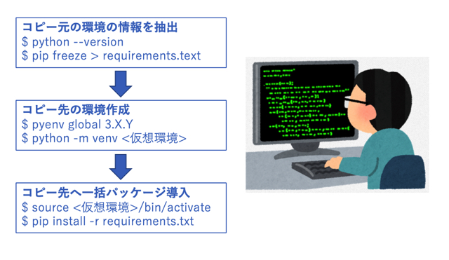 仮想環境をコピーして使う方法 Venv エビワークス