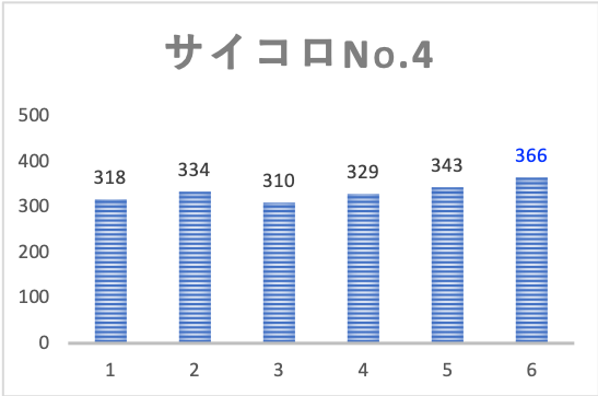 サイコロを１万回振って統計的に解析してみた カイ二乗検定 Python エビワークス