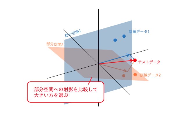 部分空間法の原理 はじパタ9章後半の解説 エビワークス