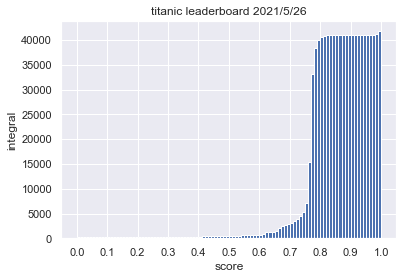 Kaggle初日にtitanicをやってみた記録 エビワークス