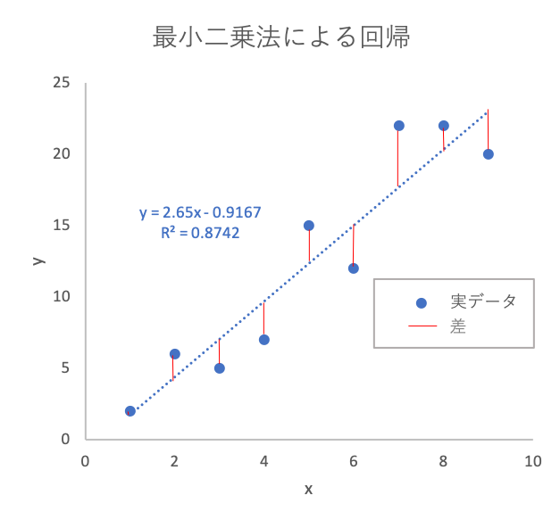 最小二乗法をきちんと理解して回帰分析をしよう エビワークス