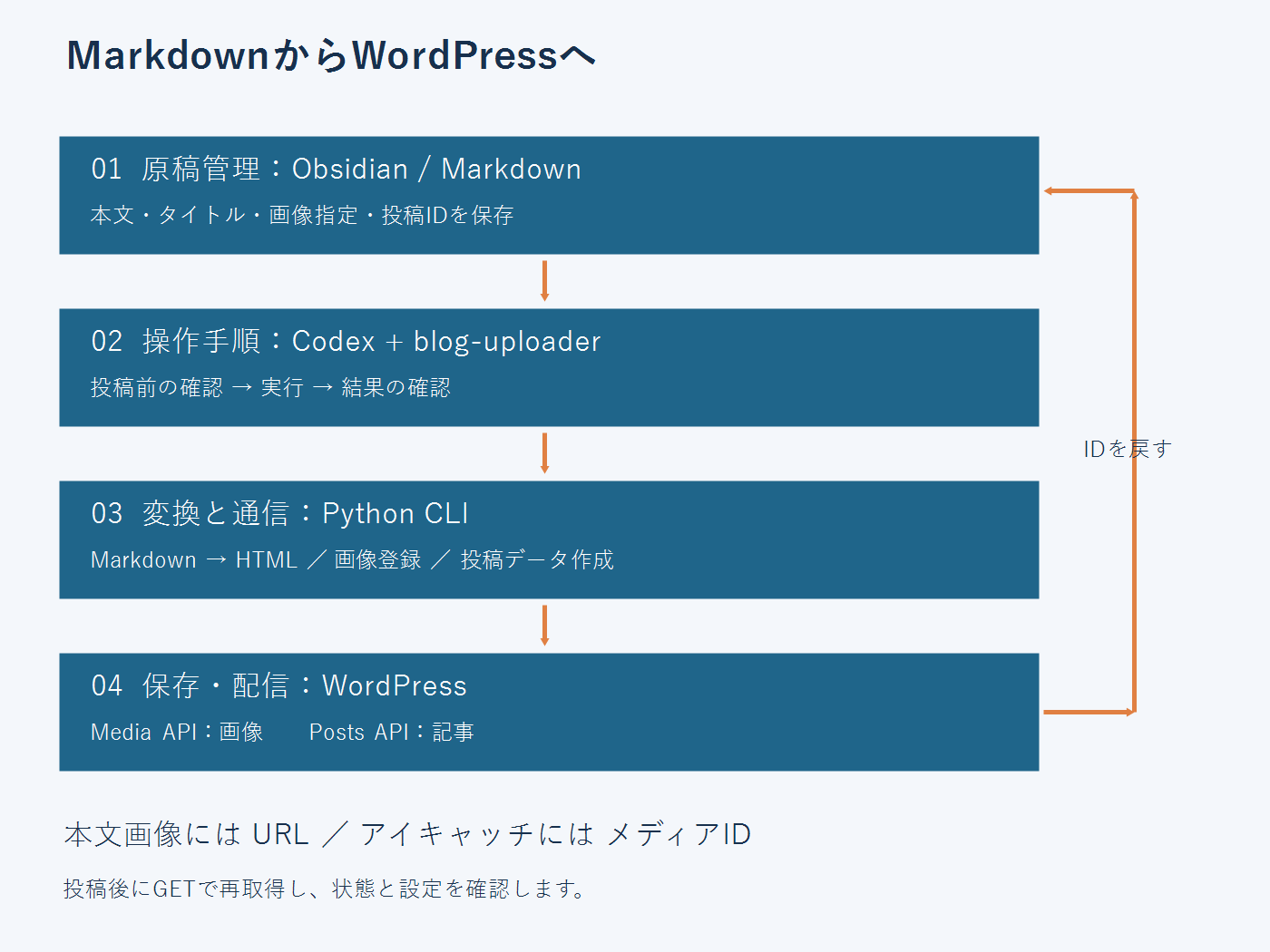 Markdownで原稿を管理し、CodexスキルからPython CLIを実行してWordPressへ送り、投稿IDを原稿へ保存する構成図