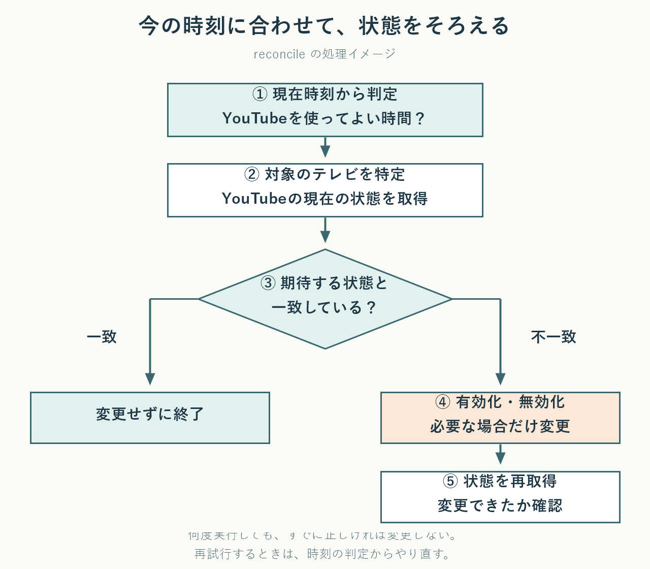 現在時刻から期待状態を求め、実状態が一致していれば終了し、不一致なら変更後に再確認する処理図