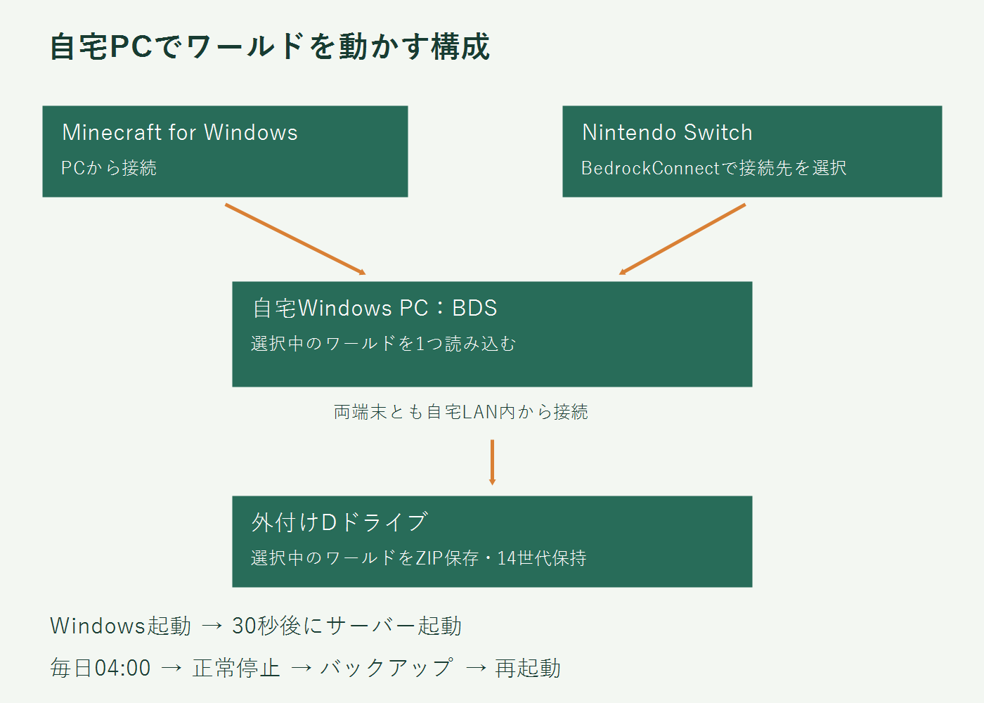 PCとSwitchが自宅PCのBDSへ接続し、Windowsタスクが自動起動と停止バックアップを行う構成図