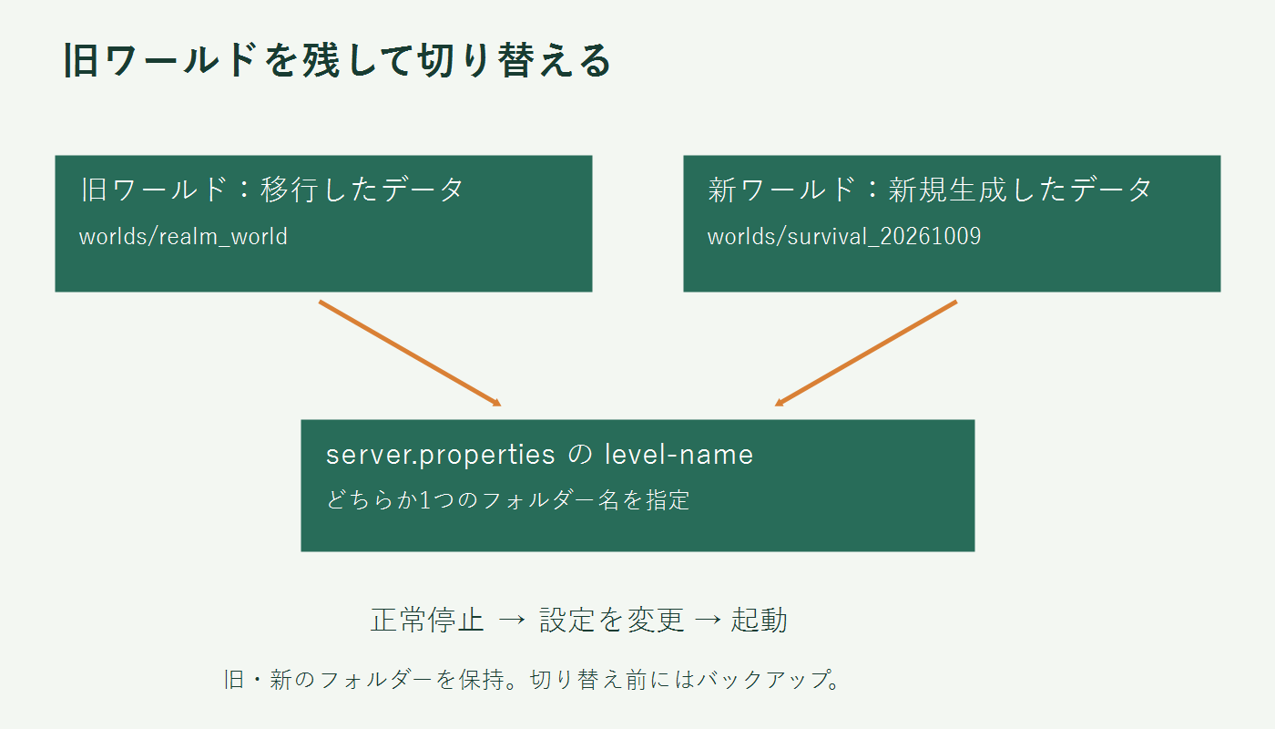 旧ワールドと新ワールドを保持し、level-nameで片方を選んで起動する仕組み